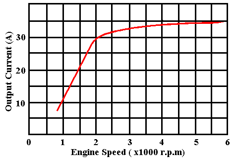 Generator Output Graph